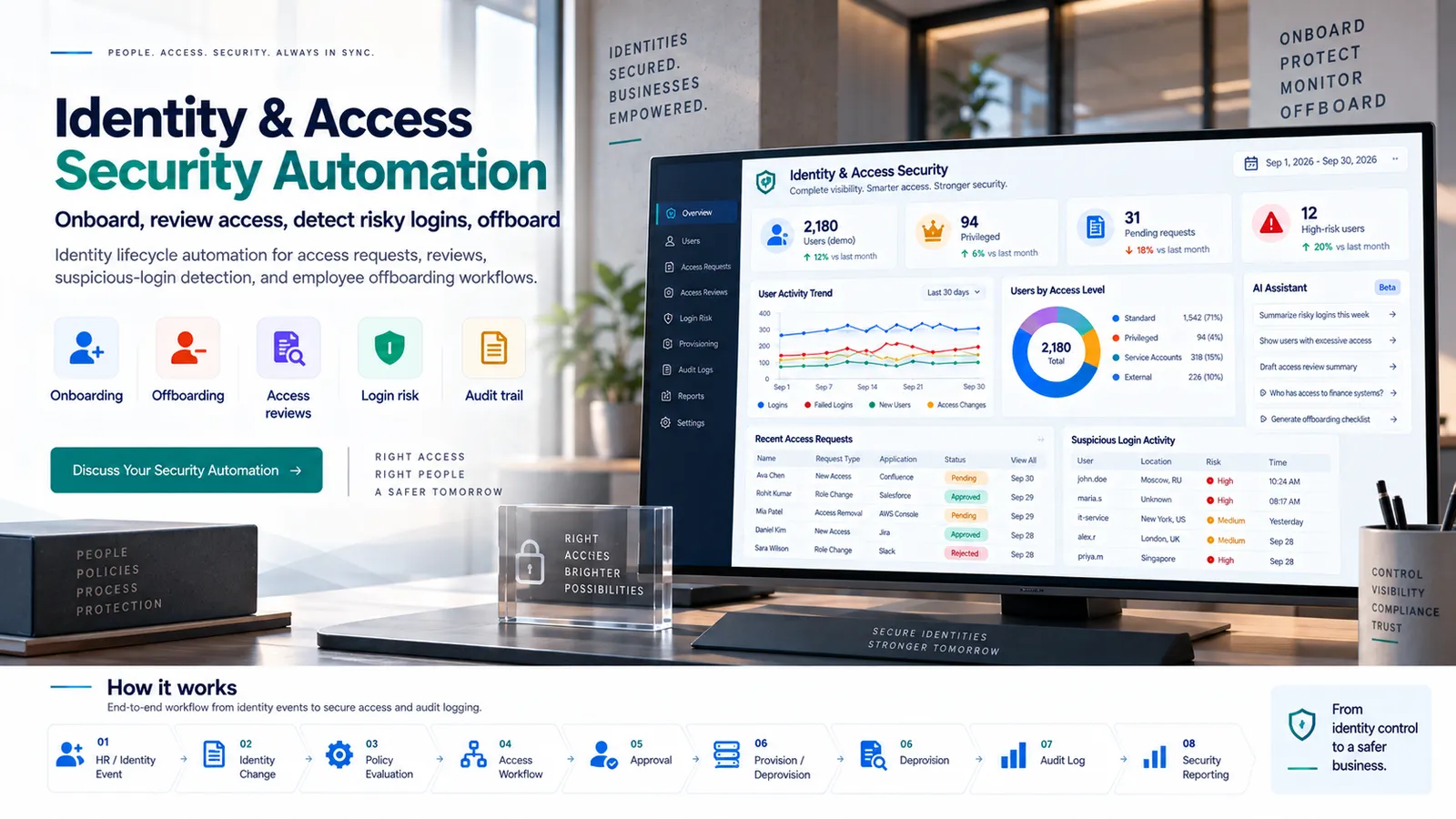 Identity & Access Security Automation overview